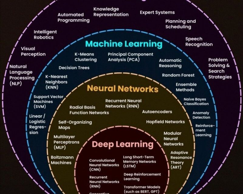 A Comprehensive Guide To Artificial Intelligence Machine Learning Neural Networks And Deep Learning